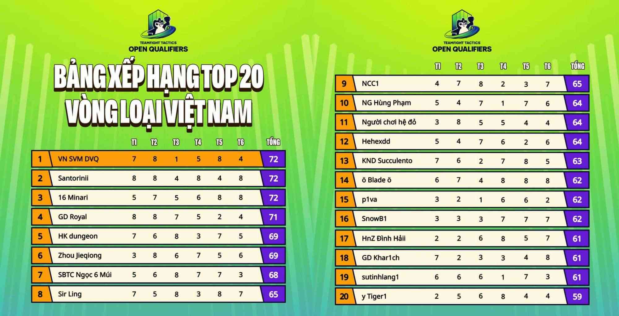 Đấu Trường Chân Lý: Lộ diện 20 kỳ thủ Việt Nam sẽ góp mặt tại giải SEA Regional