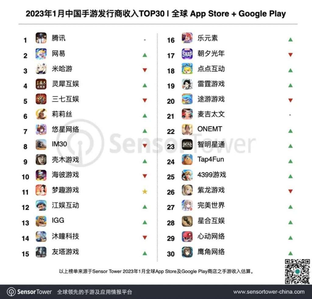 Top 30 NPH game mobile Trung Quốc có doanh thu cao nhất sau Tết Nguyên đán
