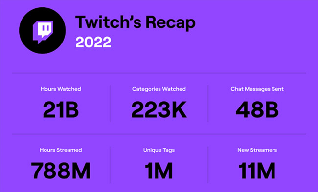 Người dùng đã dành ra 21 tỷ giờ xem livestream trên Twitch trong năm 2022