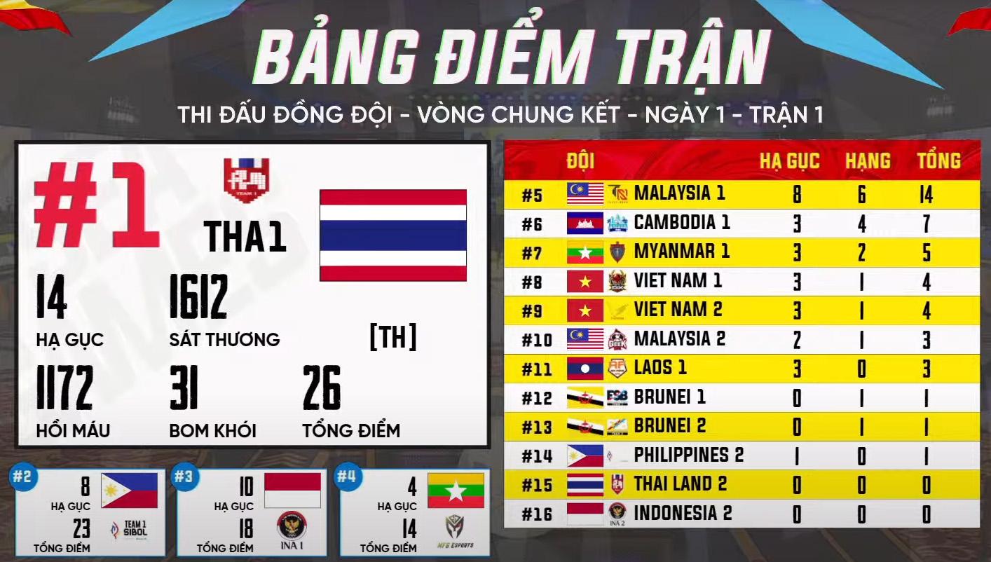 [Trực tiếp] SEA Games 31 – nội dung đồng đội PUBG Mobile ngày 20/5: Thi đấu 'bùng nổ', Việt Nam giành WWCD với 18 điểm hạ gục ở trận 4
