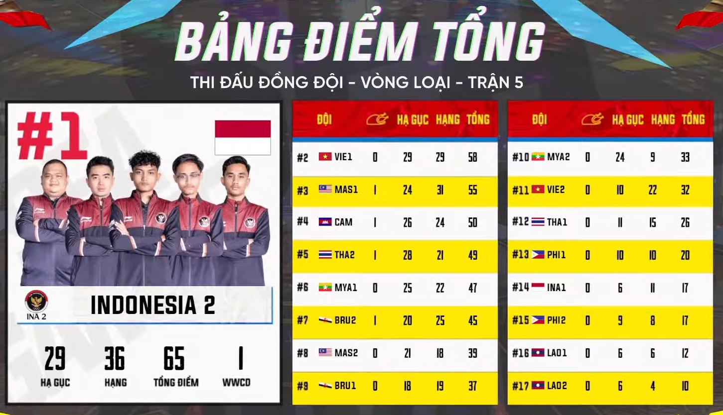 [Trực tiếp] SEA Games 31 – nội dung đồng đội PUBG Mobile ngày 19/5: Đẩy Việt Nam xuống top 2, Indonesia vươn lên top 1 ở trận đấu cuối cùng