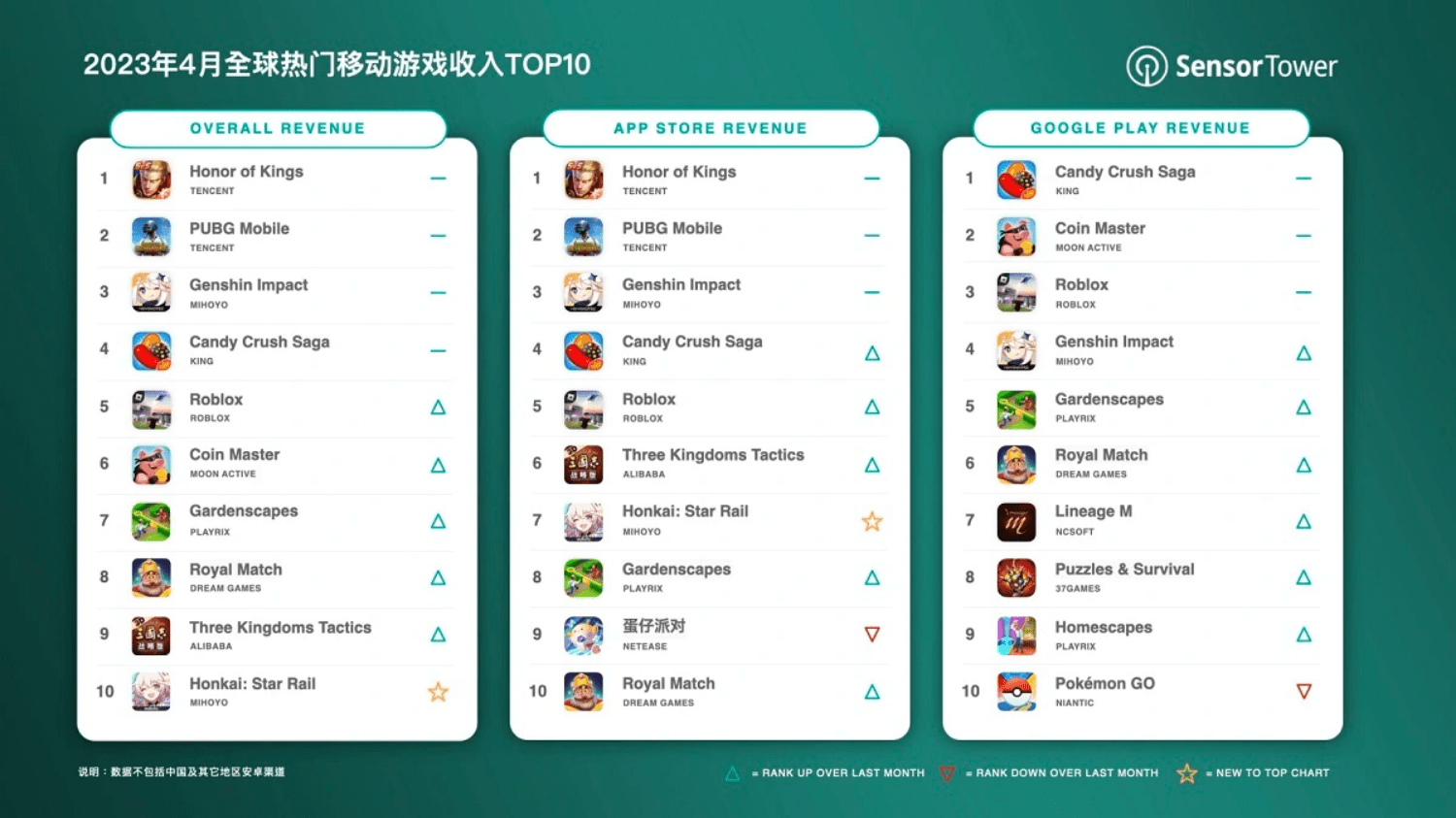 Honkai Star Rail nằm trong Top 10 game có doanh thu tháng cao nhất