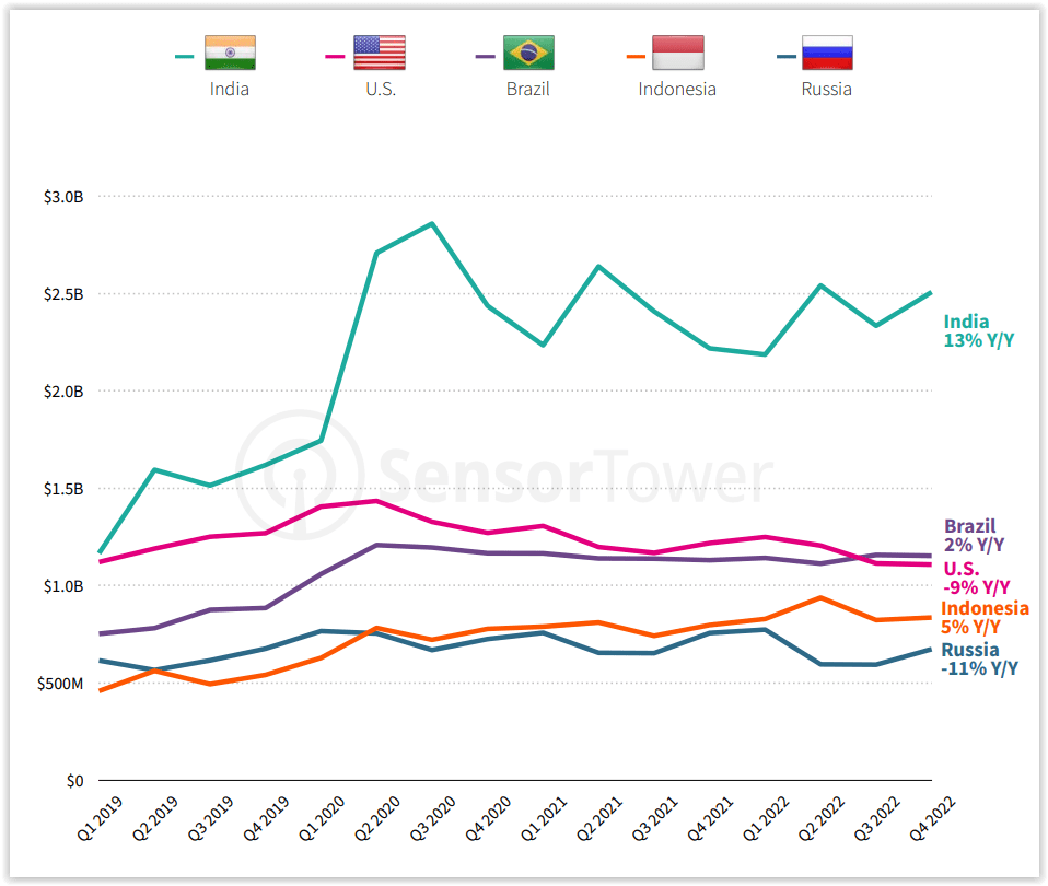 Top 5 quốc gia có lượng tải game mobile lớn nhất thế giới hiện nay